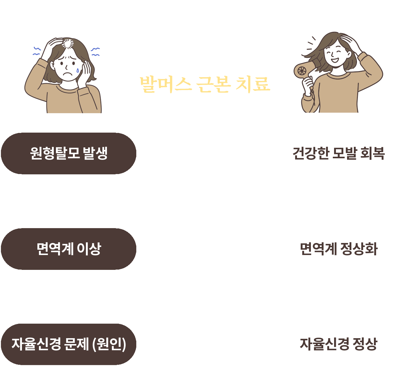 발머스 근본치료 전후 설명